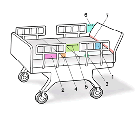 Diagram showing features allowing the Courtney Bed to be FDA registered as a Class 1 manual hospital bed